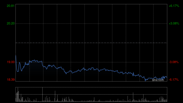 黑芝麻智能午前涨逾4% 近日6.31亿港元战略配售落地