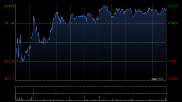 宁德时代早盘持续上涨逾9% 全年净利润同比增长42.28%