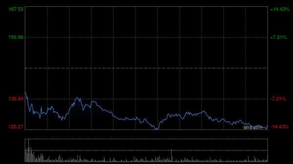佳鑫国际资源早盘一度涨超17% 盘中股价再创上市新高