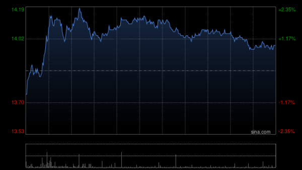 京东物流早盘涨超3% 大摩将其目标价上调至16.20港元