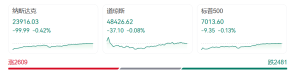美股三大指数全线下跌，苹果、英伟达、特斯拉齐跌！中概股爆发，阿里、百度涨超2%！美联储警告中东战事风险｜美股开盘