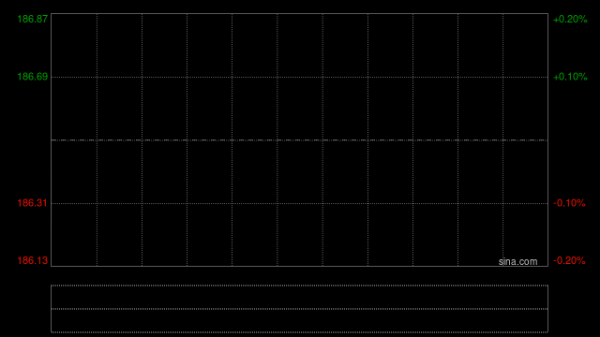 香港银行股早盘集体回暖 渣打集团涨逾7%汇丰控股涨逾5%