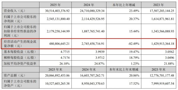 安克创新年营收首破300亿，存货压身致现金流骤降82.49%