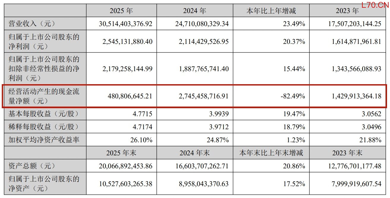 安克创新2025年业绩数据&nbsp; &nbsp; 图片来源：安克创新财报