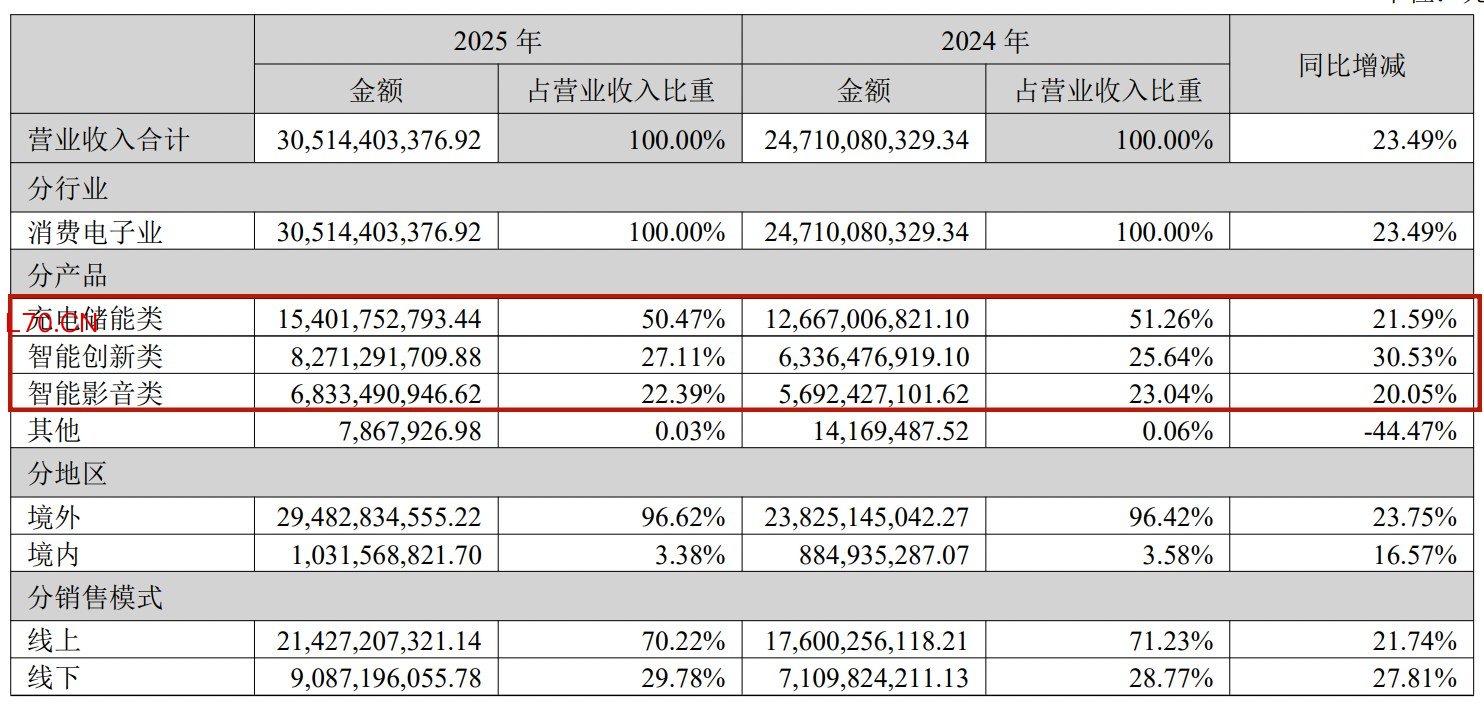 安克创新2025年营业收入整体情况&nbsp; &nbsp;图片来源：安克创新财报