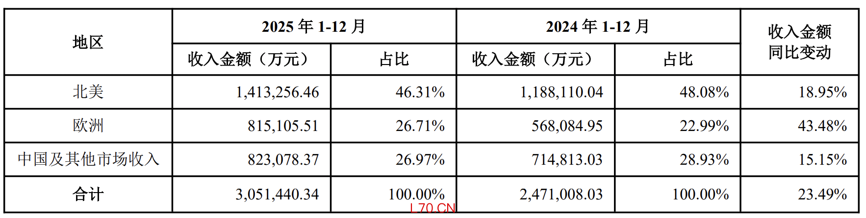全球主要市场的分地区营业收入情况&nbsp;&nbsp;图片来源：安克创新财报