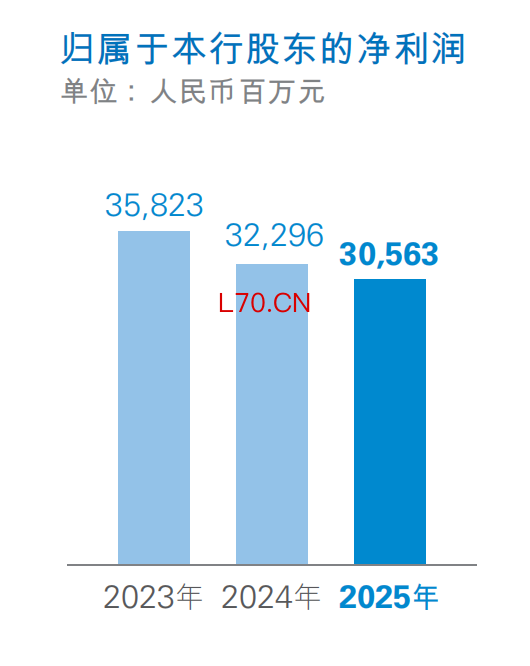 数据来源：民生银行年报