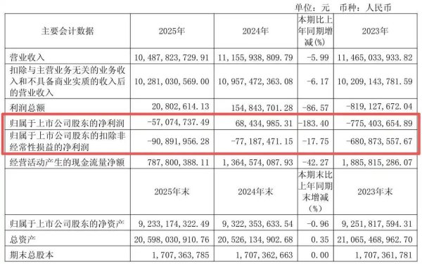 新疆天业2025年再陷亏损泥潭，主要产品售价疲软拖累，利润总额减少8亿元