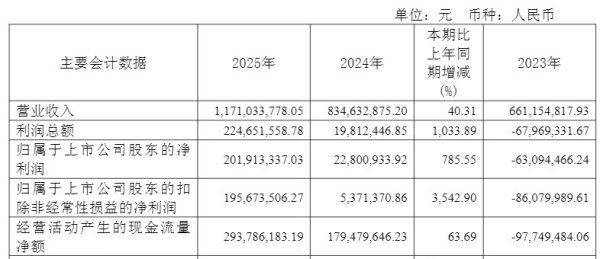 一年10倍“大牛股”，最新业绩披露：净利增长785％