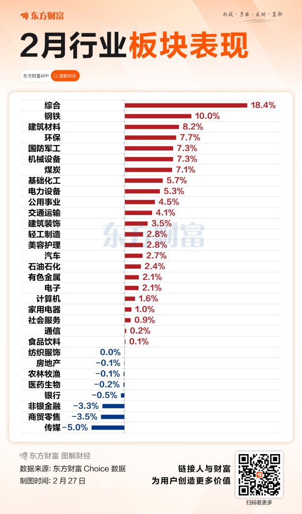 2月收官！A股超3600股上涨 4股当月翻倍
