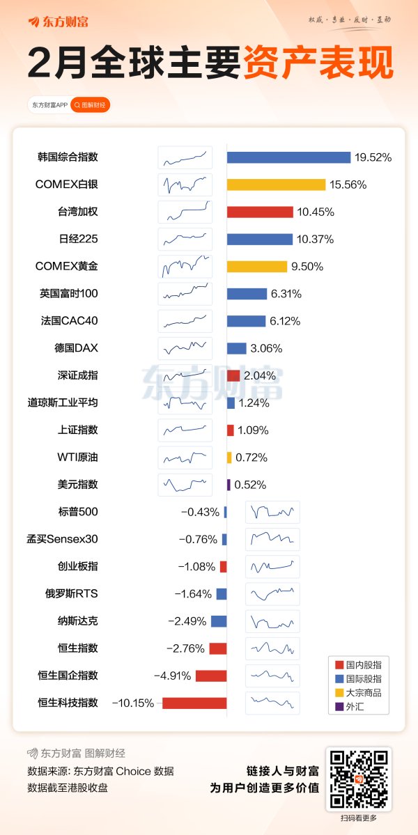 2月收官！A股超3600股上涨 4股当月翻倍