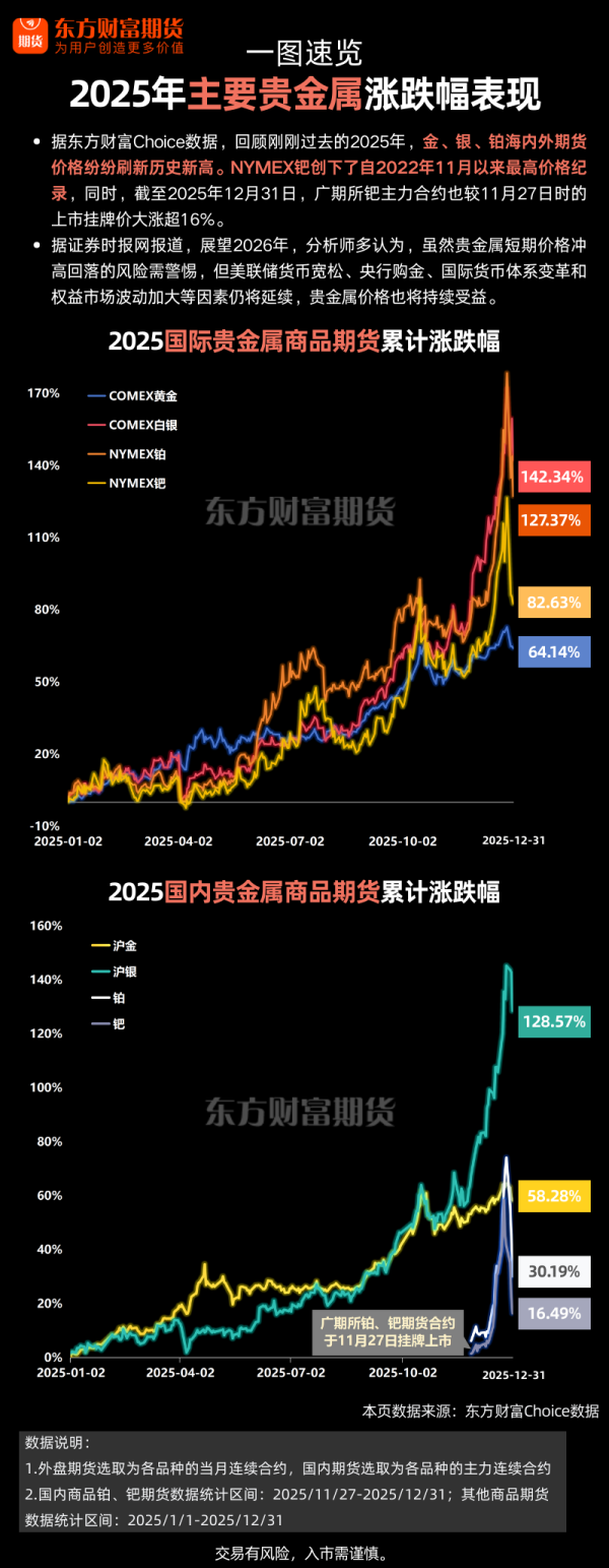 图解期货 | 速览2025年主要贵金属涨跌幅表现