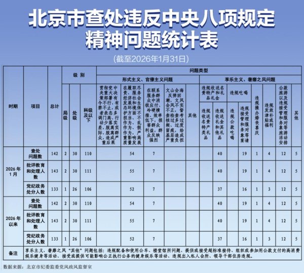 2026年1月北京查处违反中央八项规定精神问题142起