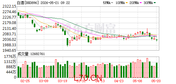 白酒业迎深度调整 多家上市酒企逆势扩产