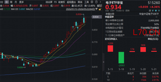 新高盛宴！京东方A二连板，PCB龙头鹏鼎控股一字涨停！华宝基金电子ETF豪涨4.36%，续创历史新高！