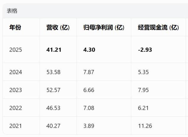 老白干新董事长正式接棒，“河北酒王”去年净利同比接近腰斩，一季度赊销暴增3.5倍