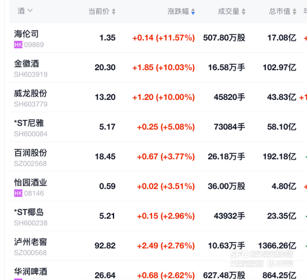 烟酒社零数据回暖  金徽酒等酒类股大涨