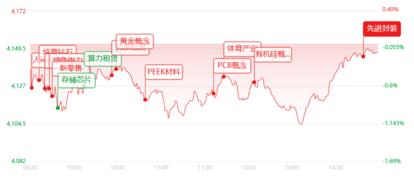 ETF收评：两市成交放量至3.24万亿元，多只科技龙头再创新高