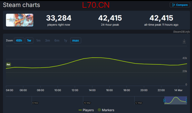《怪物猎人物语3》Steam同时在线超4万 已经超越前作记录