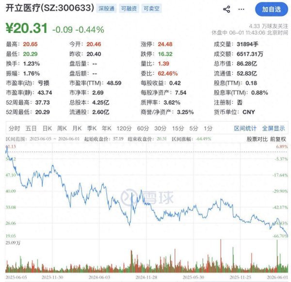 近三年跌超六成！开立医疗谈股价下滑：AI等赛道虹吸资金，医院设备招采明显下降