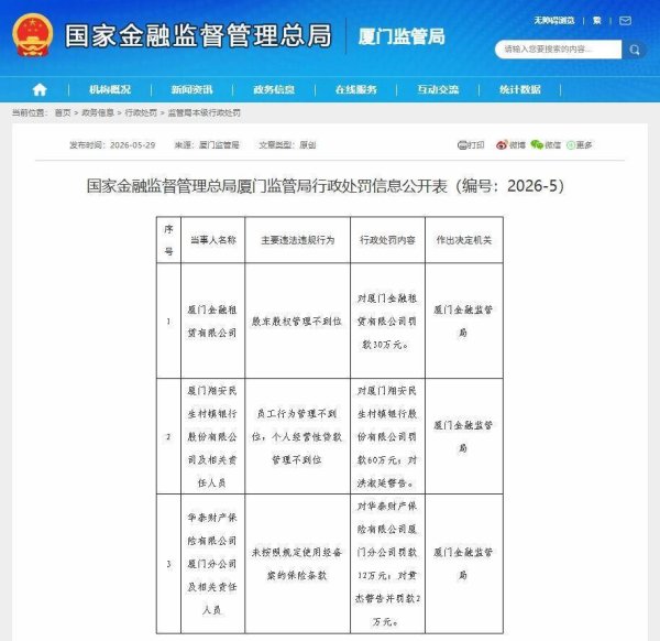 因员工行为管理不到位、个人经营性贷款管理不到位，厦门翔安民生村镇银行被罚60万元