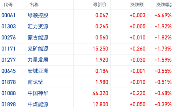 多重风险引发资金转向红利资产 港股煤炭板块逆势飘红