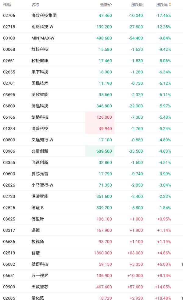 美股大幅调整冲击港股市场 港股通扩容能否为AI概念股注入强心剂？