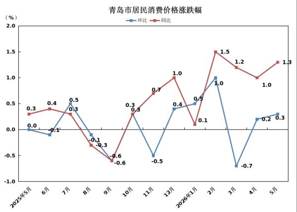 5月份青岛市CPI同比上涨1.3%