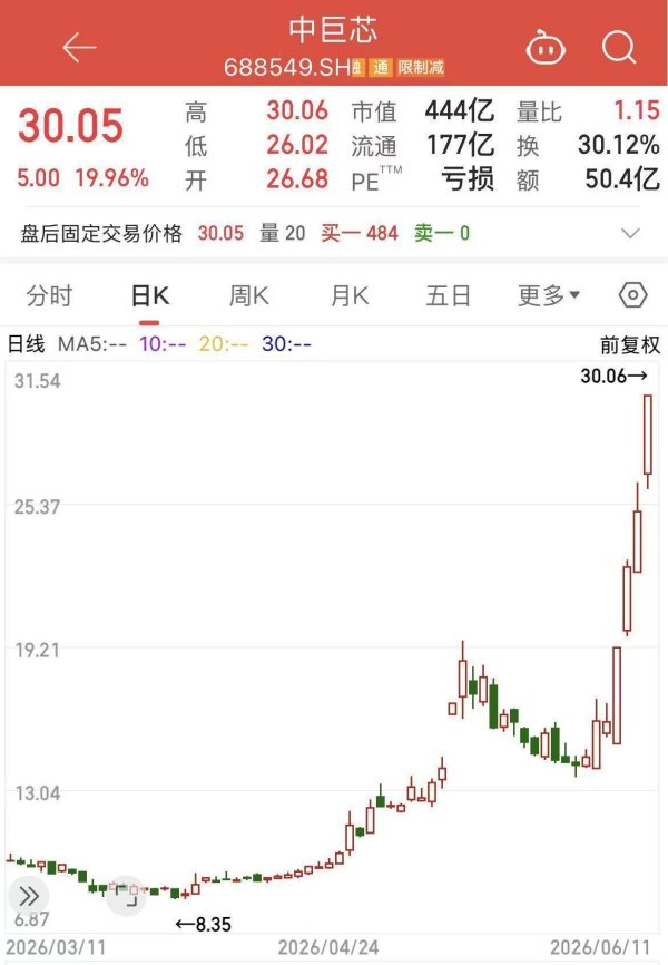 半导体材料最强风口！又一牛股诞生，股价6日翻倍