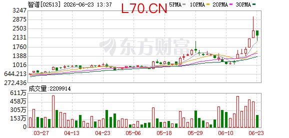 半年狂飙近2000%！中国首个万亿港元市值AI公司诞生 创始人隔空喊话马斯克