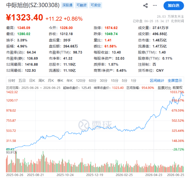 一年身家暴增780亿，中际旭创老板成爽文男主