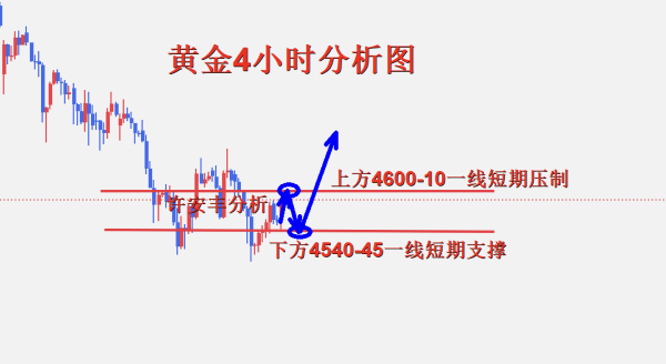 许安丰：5.6黄金早盘操作策略，金价上行注意承压回撤
