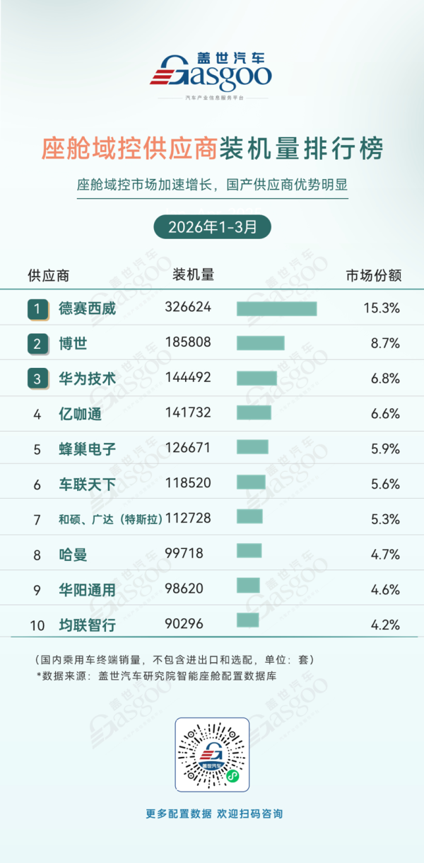 2026年一季度智能座舱供应商装机量排行榜：国产厂商多点开花丨盖世汽车研究院