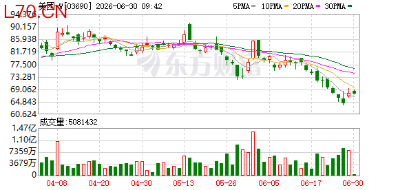 美团-W(03690.HK)6月29日回购146.27万股，耗资9977.18万港元