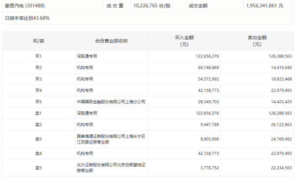 漫步者：一季度净利润1.02亿元 同比增长0.05%