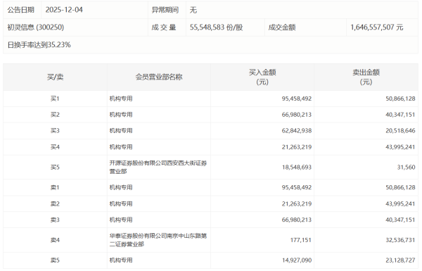 绿的谐波今日涨20.00%，炒股养家席位净买入1.11亿元