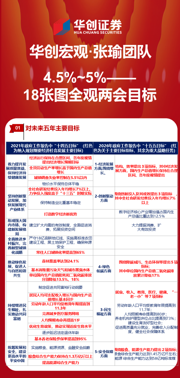 华创宏观：18张图全观两会目标