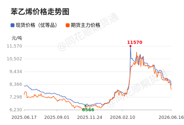 价格前线|6月16日苯乙烯(99.8%)现货异动提示