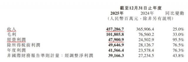 小米财报背后：汽车刚越盈亏线，AI又成下一场豪赌