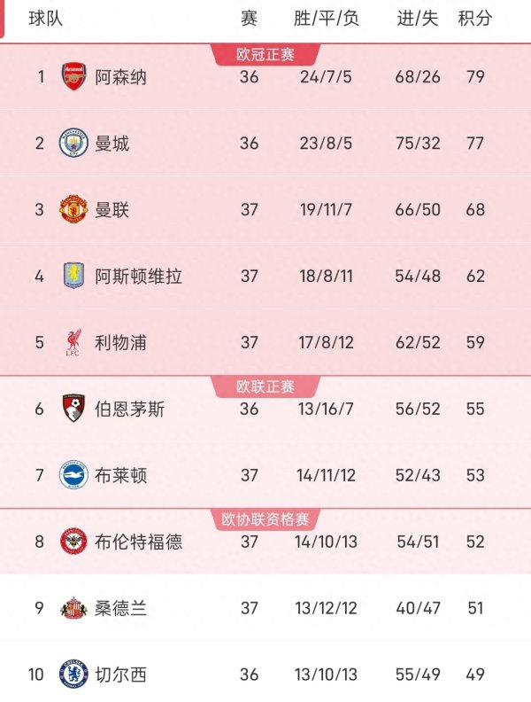 纽卡3-1西汉姆联, 曼联3-2森林, 小蜜蜂2-2水晶宫! 英超积分出炉