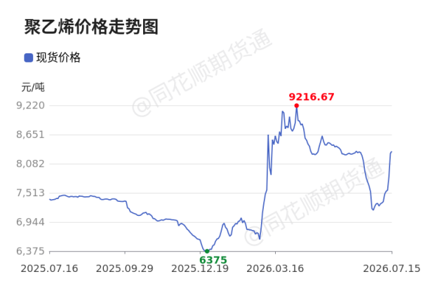 价格前线|7月15日聚乙烯(99.8%)现货异动提示