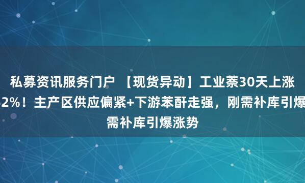 私募资讯服务门户 【现货异动】工业萘30天上涨39.62%！主产区供应偏紧+下游苯酐走强，刚需补库引爆涨势
